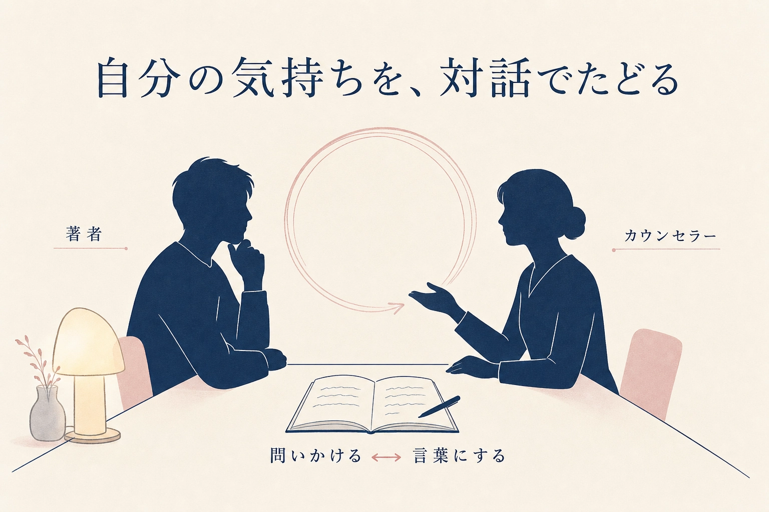 著者とカウンセラーが対話を通じて感情を言葉にしていくイメージ図