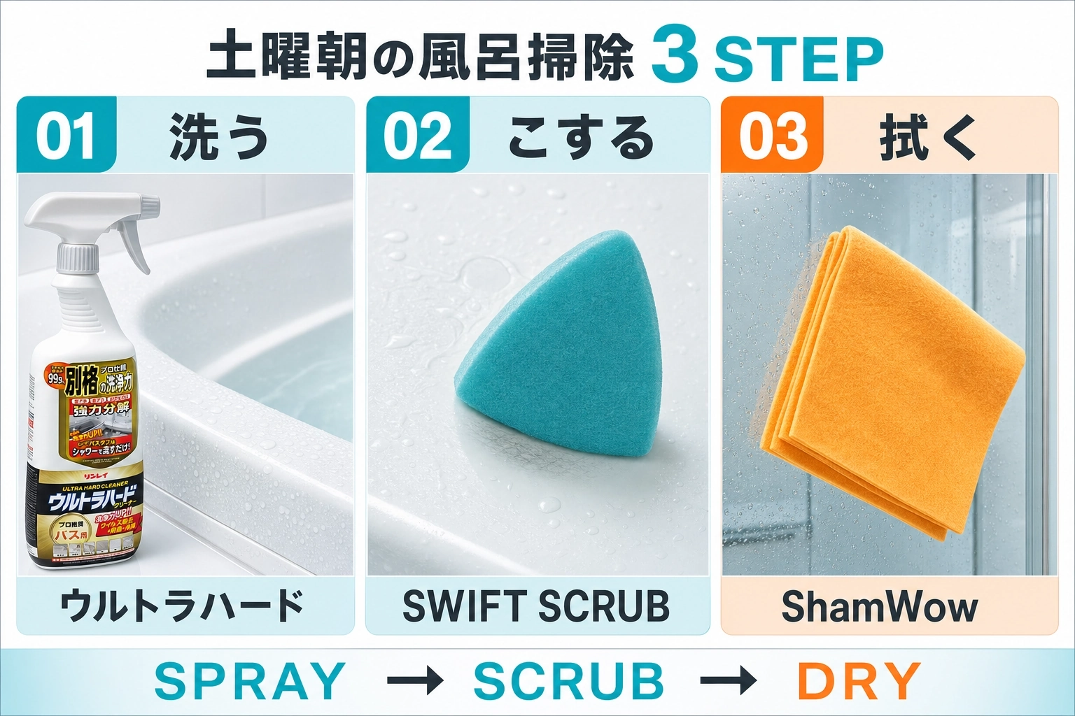 浴室掃除をリンレイの洗剤で洗う、3Mのパッドでこする、ShamWowで拭くの3工程に分けた図