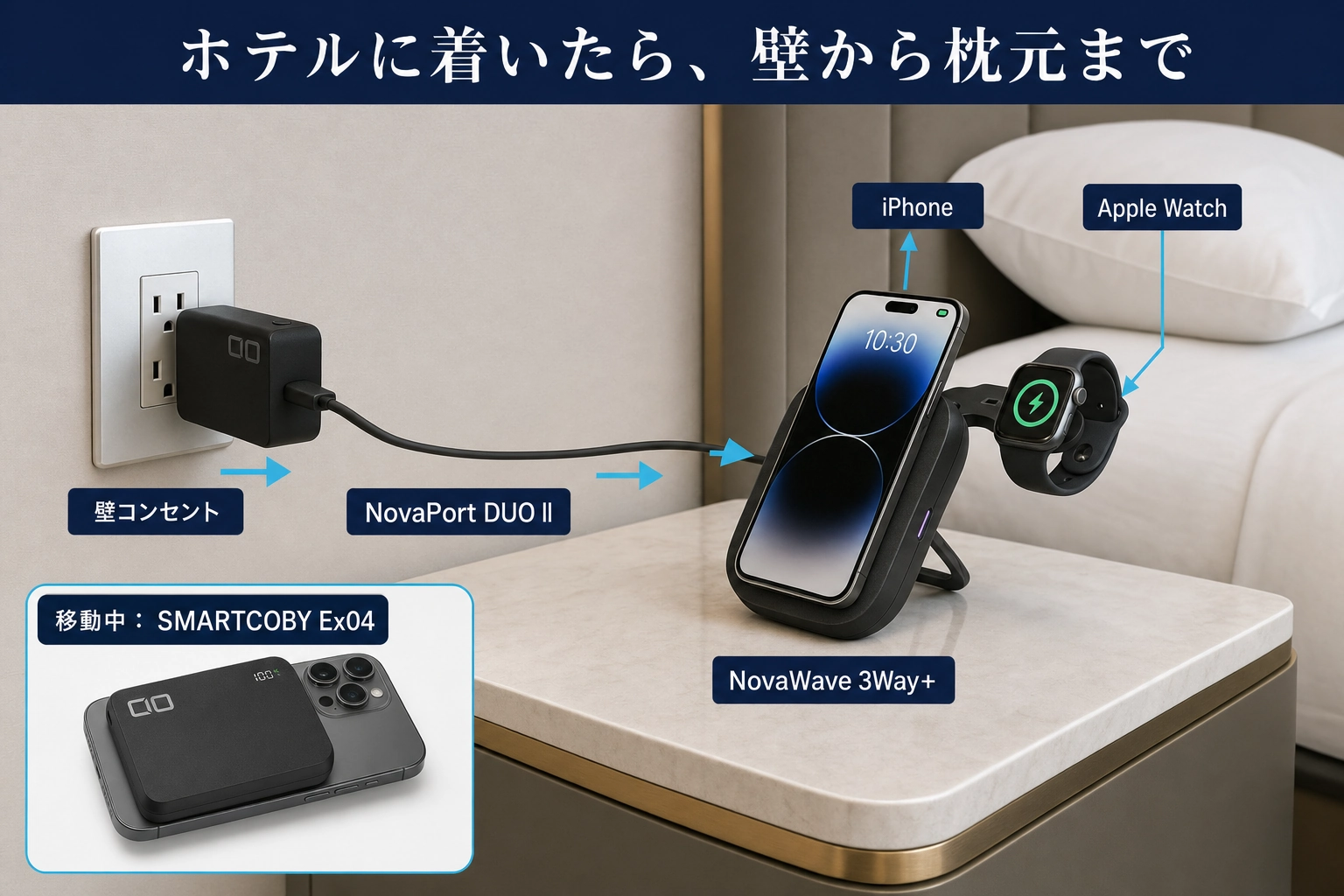 壁コンセントからNovaPort DUO IIの45Wコードリール、NovaWave 3Way+へつなぎ、iPhoneとApple Watchを充電する配線図