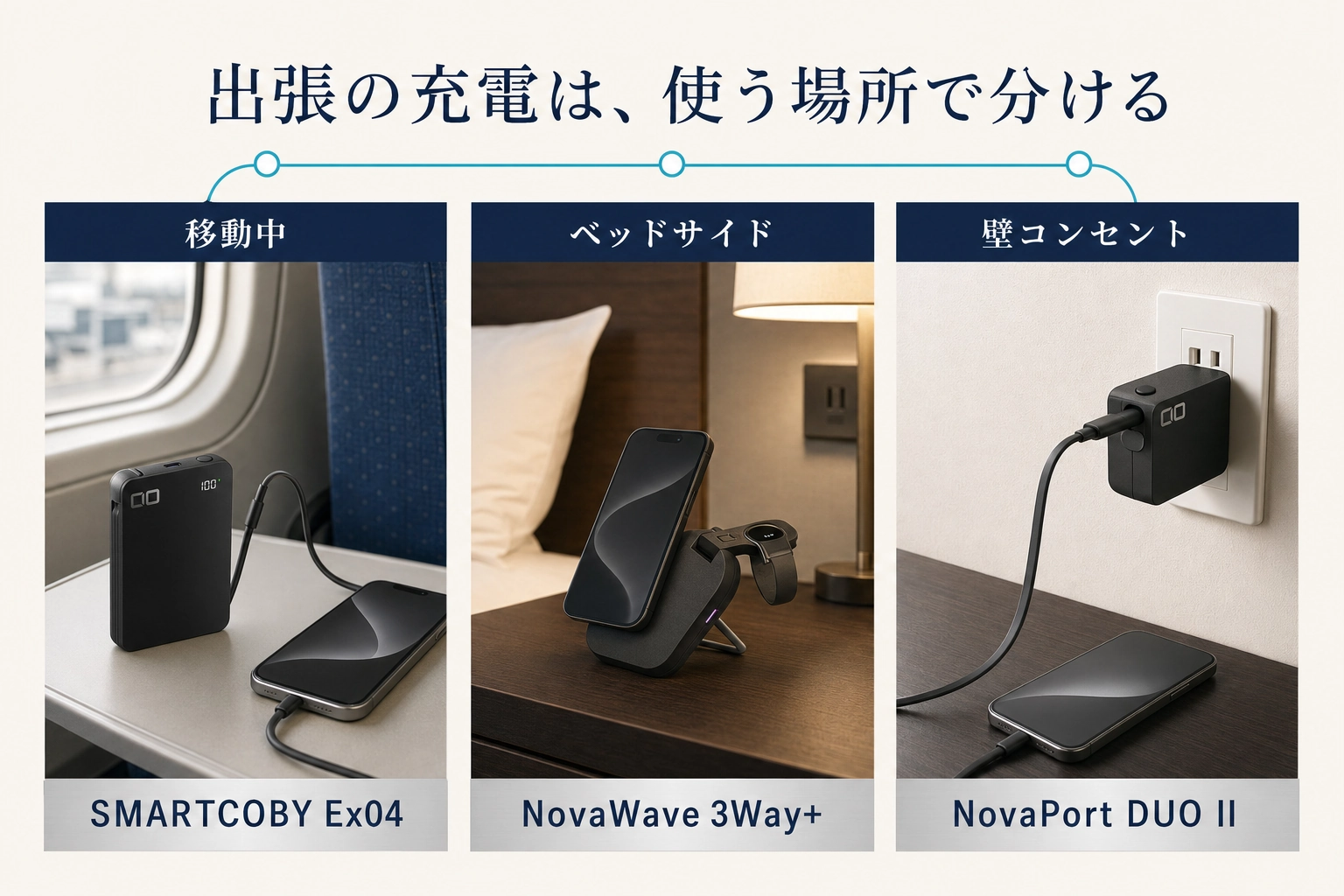 出張中の充電を移動中・ホテルのベッドサイド・壁コンセントの3場面に分け、CIOの対応製品を並べた図
