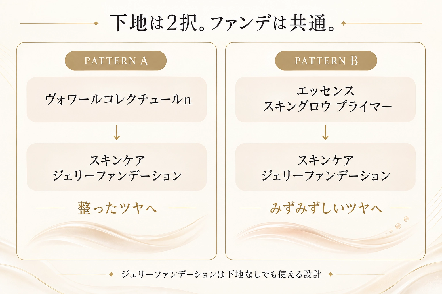 肌を整えてからツヤを重ねるパターンAと、みずみずしいツヤを最初からつなぐパターンBの組み合わせ図