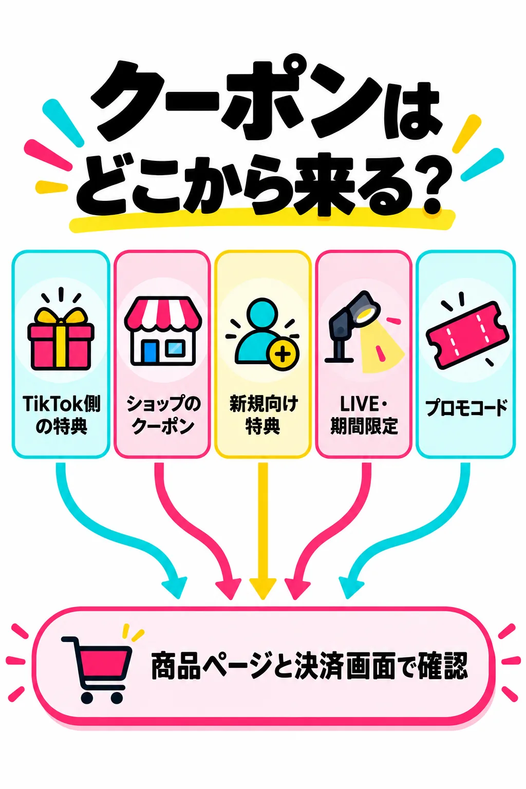 TikTok Shopクーポンの種類と確認場所を示すオリジナル図解