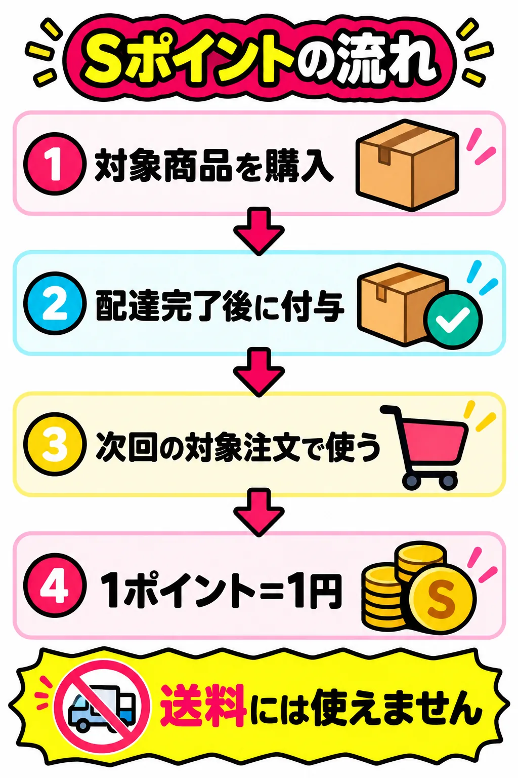 Sポイントの付与と利用の流れを示すオリジナル図解