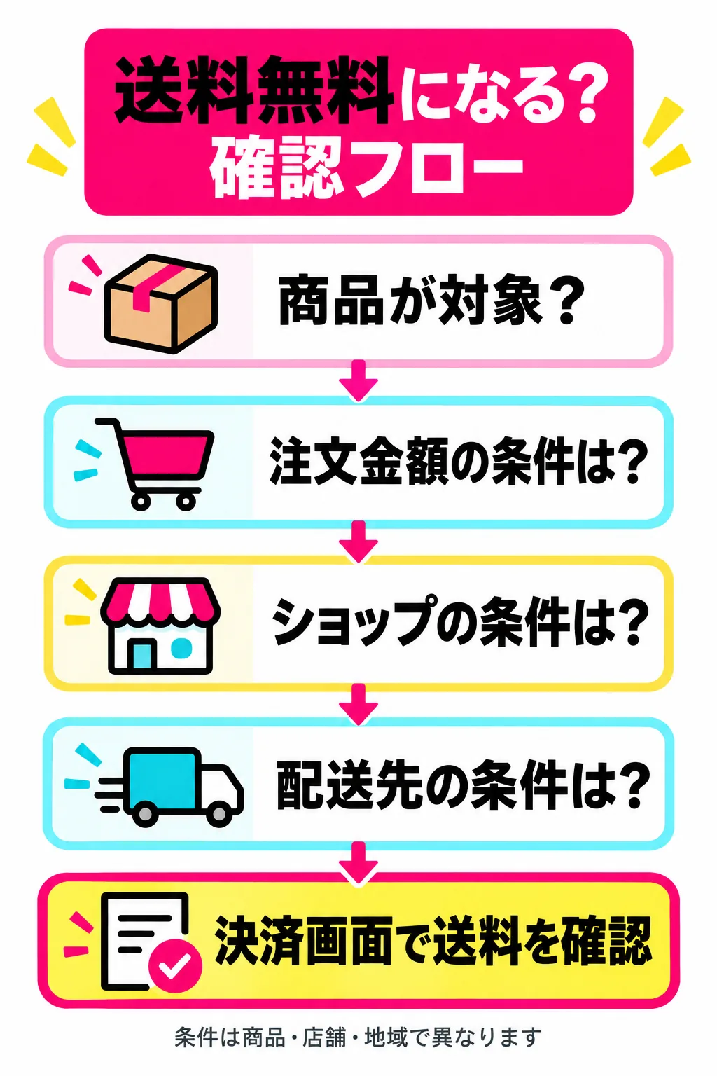 送料無料条件の確認フローを示すオリジナル図解