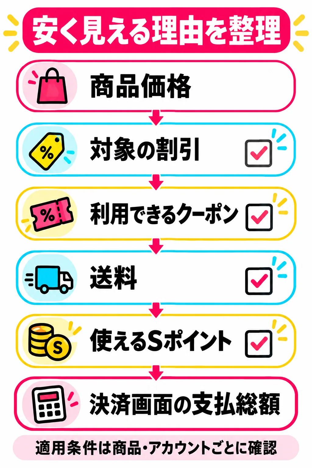 TikTok Shopで最終支払額を確認するまでの流れを示すオリジナル図解
